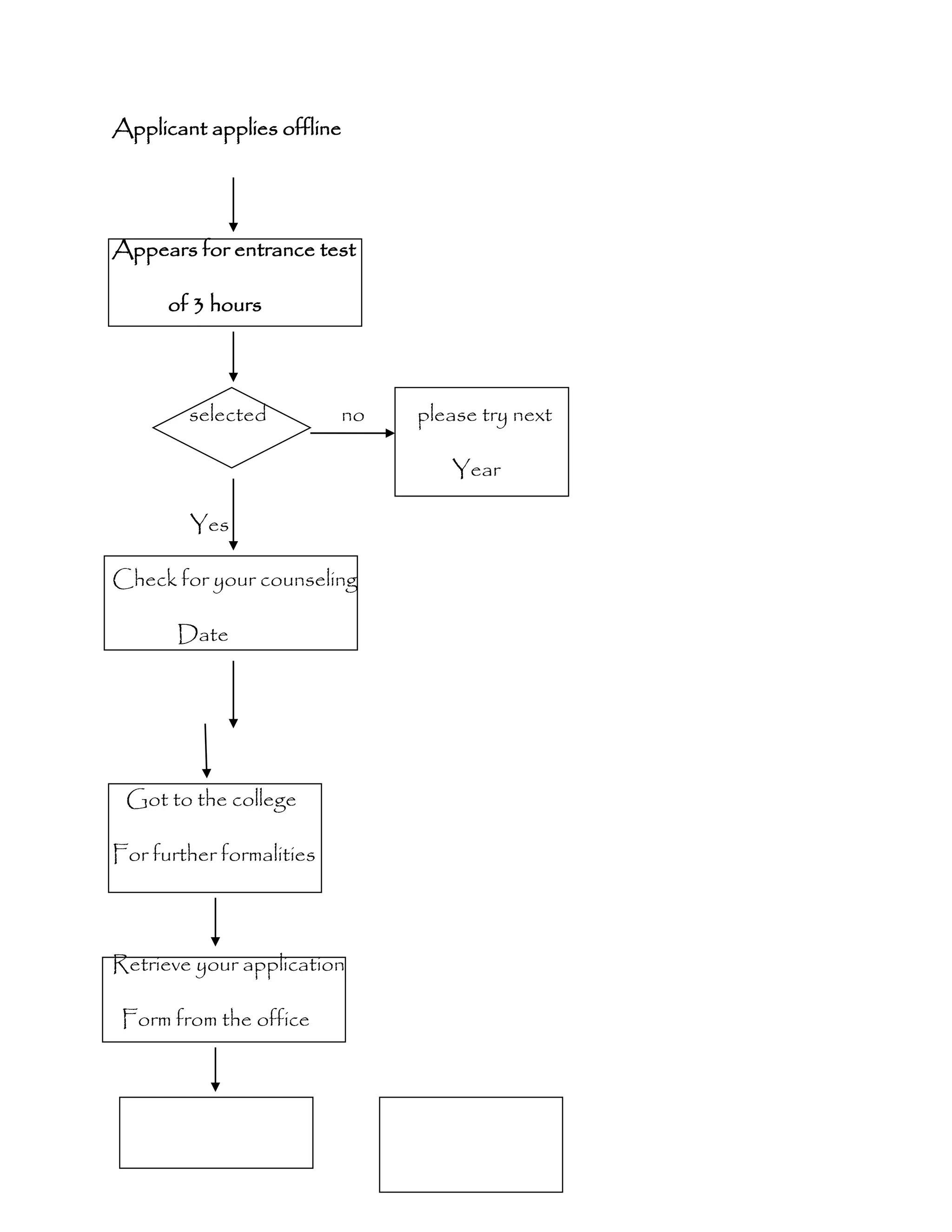 Applicant applies offline
Appears for entrance test
of 3 hours
selected no please try next
Year
Yes
Check for your counseling
Date
Got to the college
For further formalities
Retrieve your application
Form from the office
 