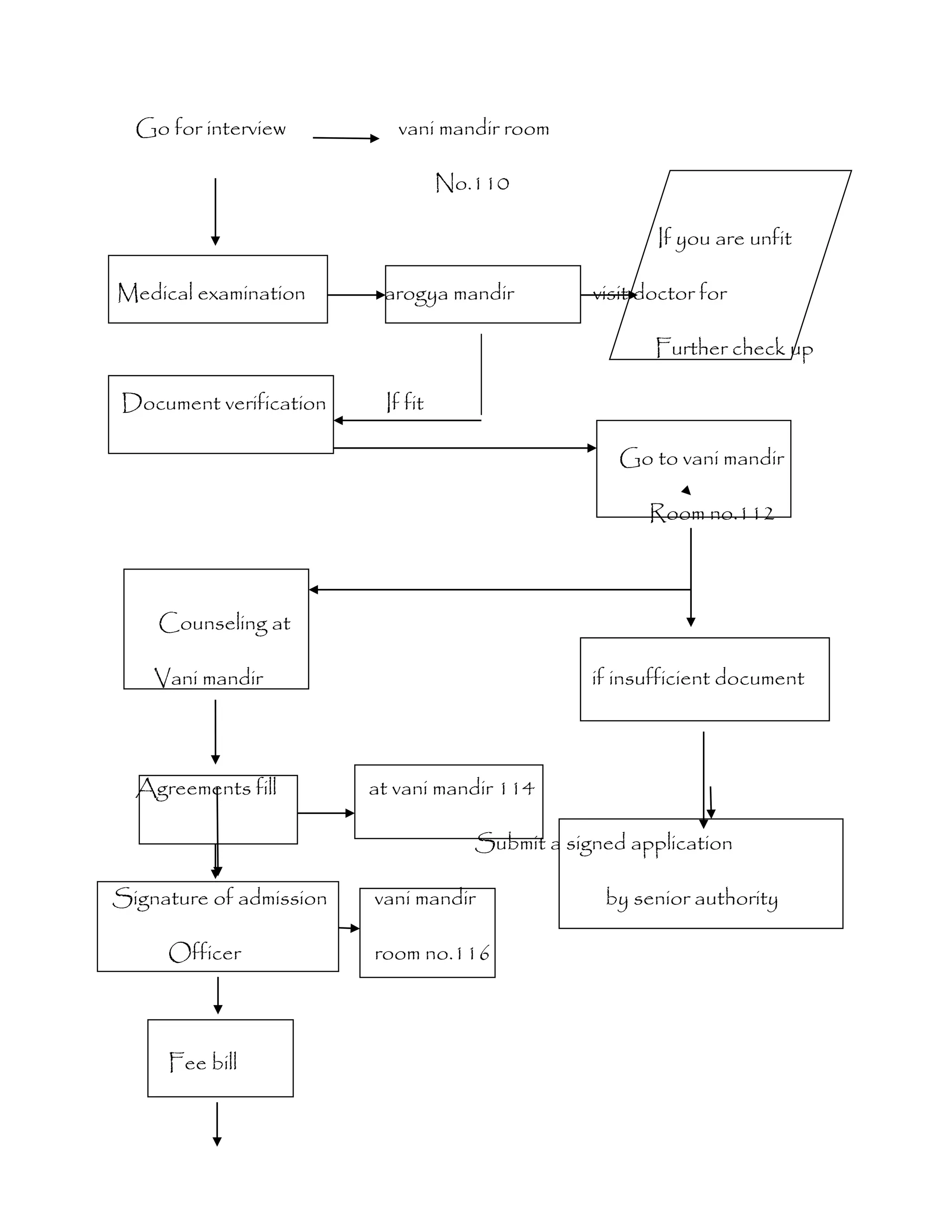 Go for interview vani mandir room
No.110
If you are unfit
Medical examination arogya mandir visit doctor for
Further check up
Document verification If fit
Go to vani mandir
Room no.112
Counseling at
Vani mandir if insufficient document
Agreements fill at vani mandir 114
Submit a signed application
Signature of admission vani mandir by senior authority
Officer room no.116
Fee bill
 