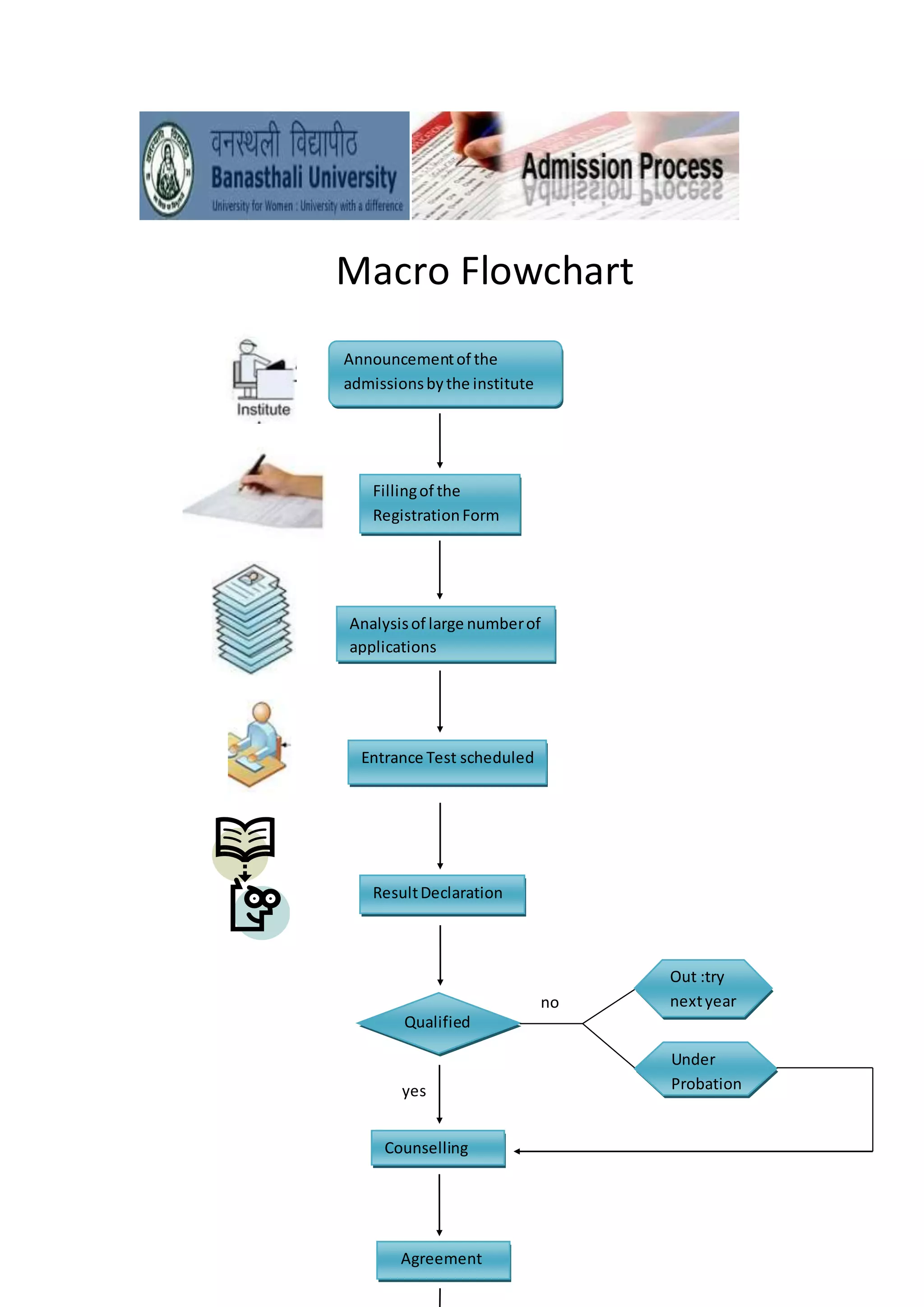 Macro Flowchart
yes
Announcementof the
admissionsbythe institute
Fillingof the
RegistrationForm
Analysisof large numberof
applications
Entrance Test scheduled
ResultDeclaration
Qualified
Counselling
Out :try
nextyear
Under
Probation
Agreement
no
 