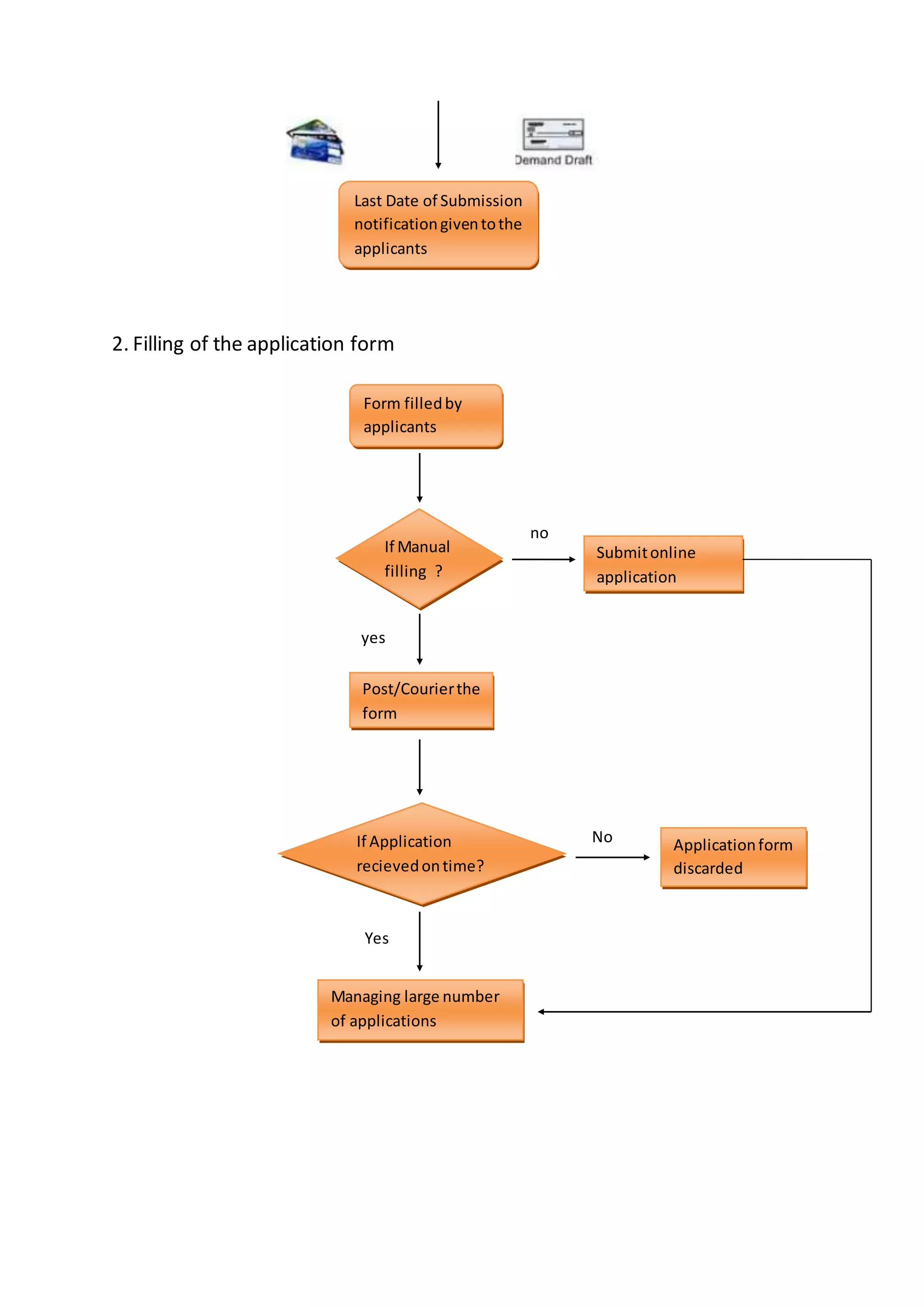 2. Filling of the application form
Last Date of Submission
notificationgiventothe
applicants
Form filledby
applicants
Post/Courierthe
form
If Manual
filling ?
Submitonline
application
If Application
recievedontime?
yes
no
Yes
No
Managing large number
of applications
Applicationform
discarded
 