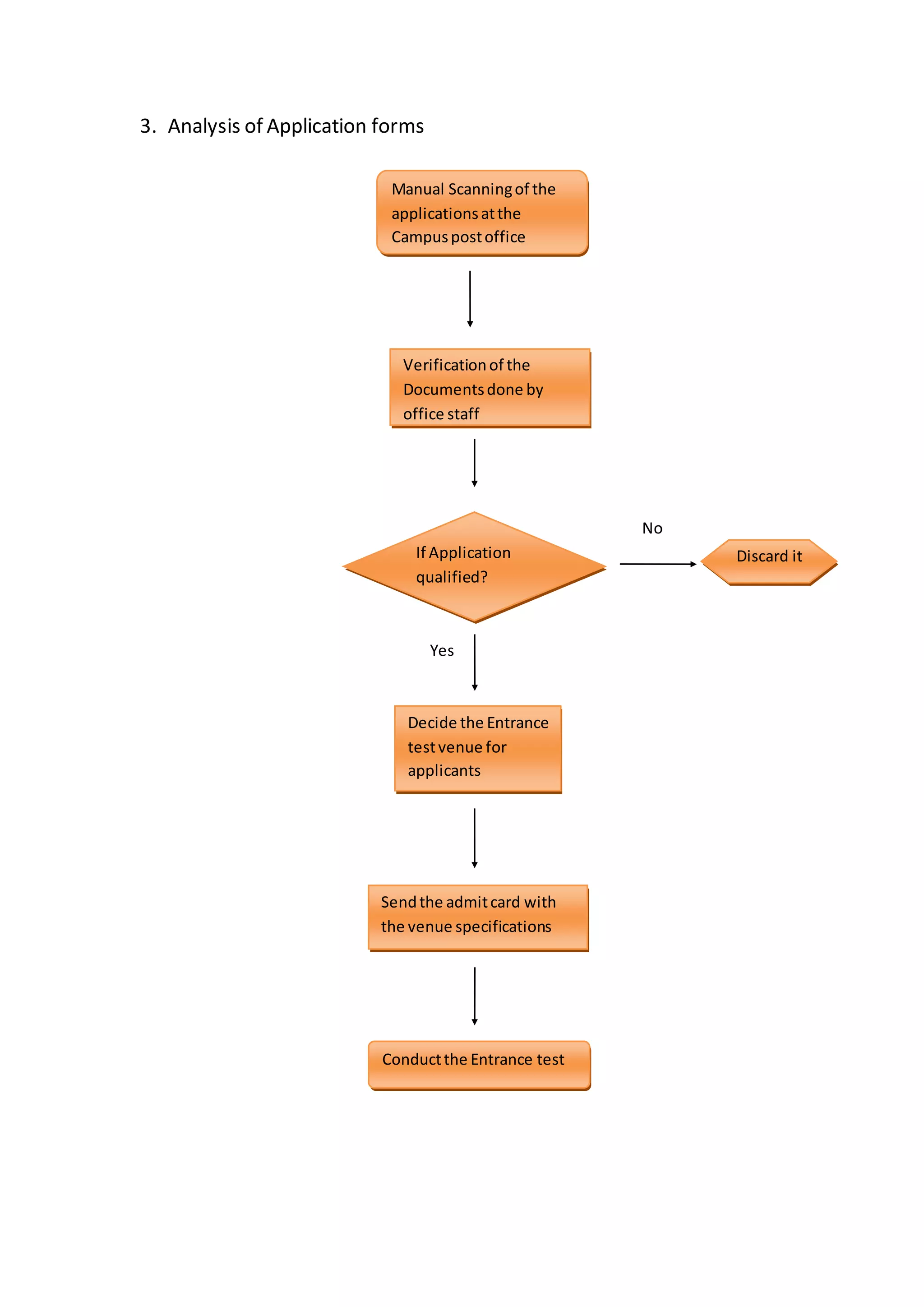 3. Analysis of Application forms
Manual Scanningof the
applicationsatthe
Campuspostoffice
Verificationof the
Documentsdone by
office staff
If Application
qualified?
Discard it
No
Yes
Decide the Entrance
testvenue for
applicants
Sendthe admitcard with
the venue specifications
Conductthe Entrance test
 