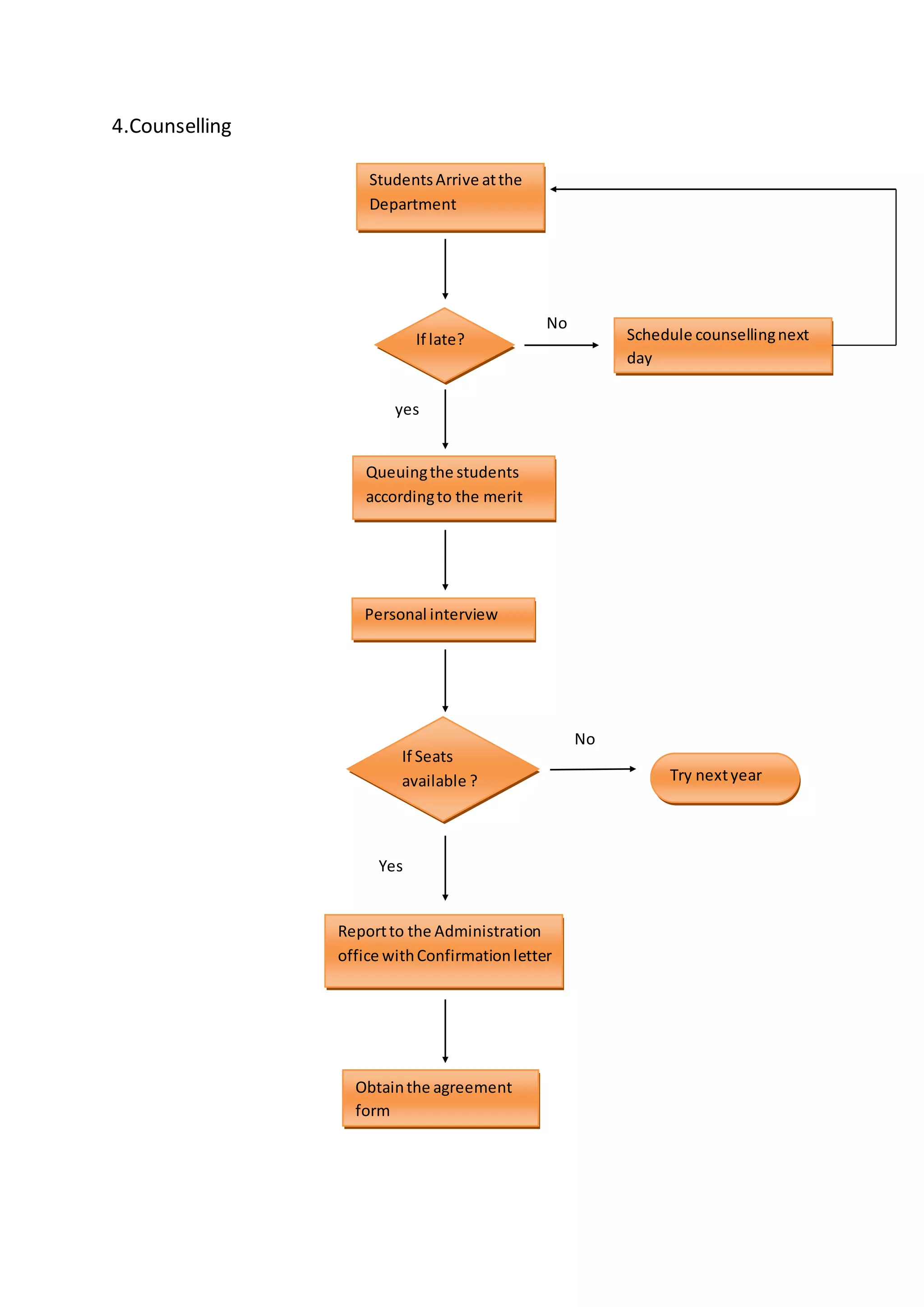 4.Counselling
StudentsArrive atthe
Department
If late? Schedule counsellingnext
day
Queuingthe students
accordingto the merit
list
Personal interview
If Seats
available ?
Reportto the Administration
office withConfirmationletter
Obtainthe agreement
form
yes
No
Try nextyear
No
Yes
 