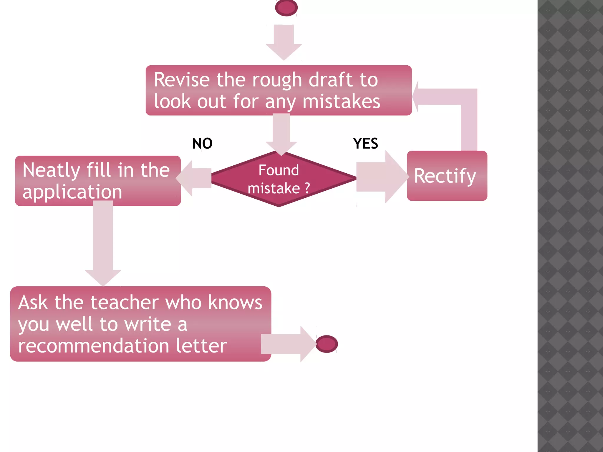 Qcl-14-v3 flowcharts_banasthali university_ankita gupta | PPT