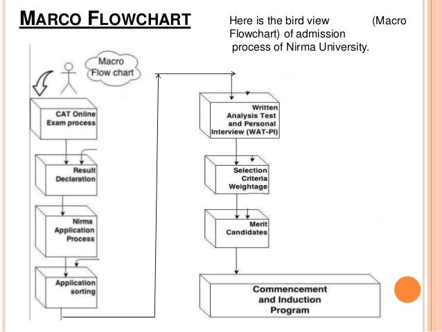 vba flowchart qcl 14 v3 flowcharts institute of management nirma vba flowchart qcl 14 v3 flowcharts institute of management nirma