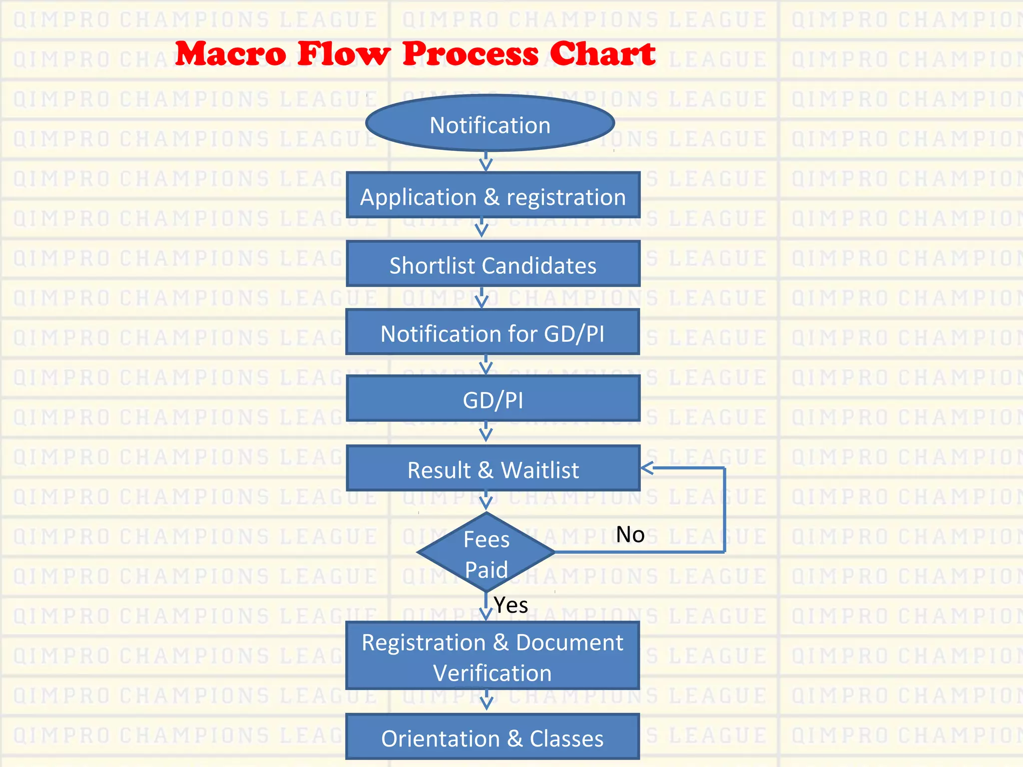 Notification
Application & registration
Shortlist Candidates
Notification for GD/PI
GD/PI
Result & Waitlist
Registration & Document
Verification
Orientation & Classes
Fees
Paid
No
Yes
Macro Flow Process Chart
 