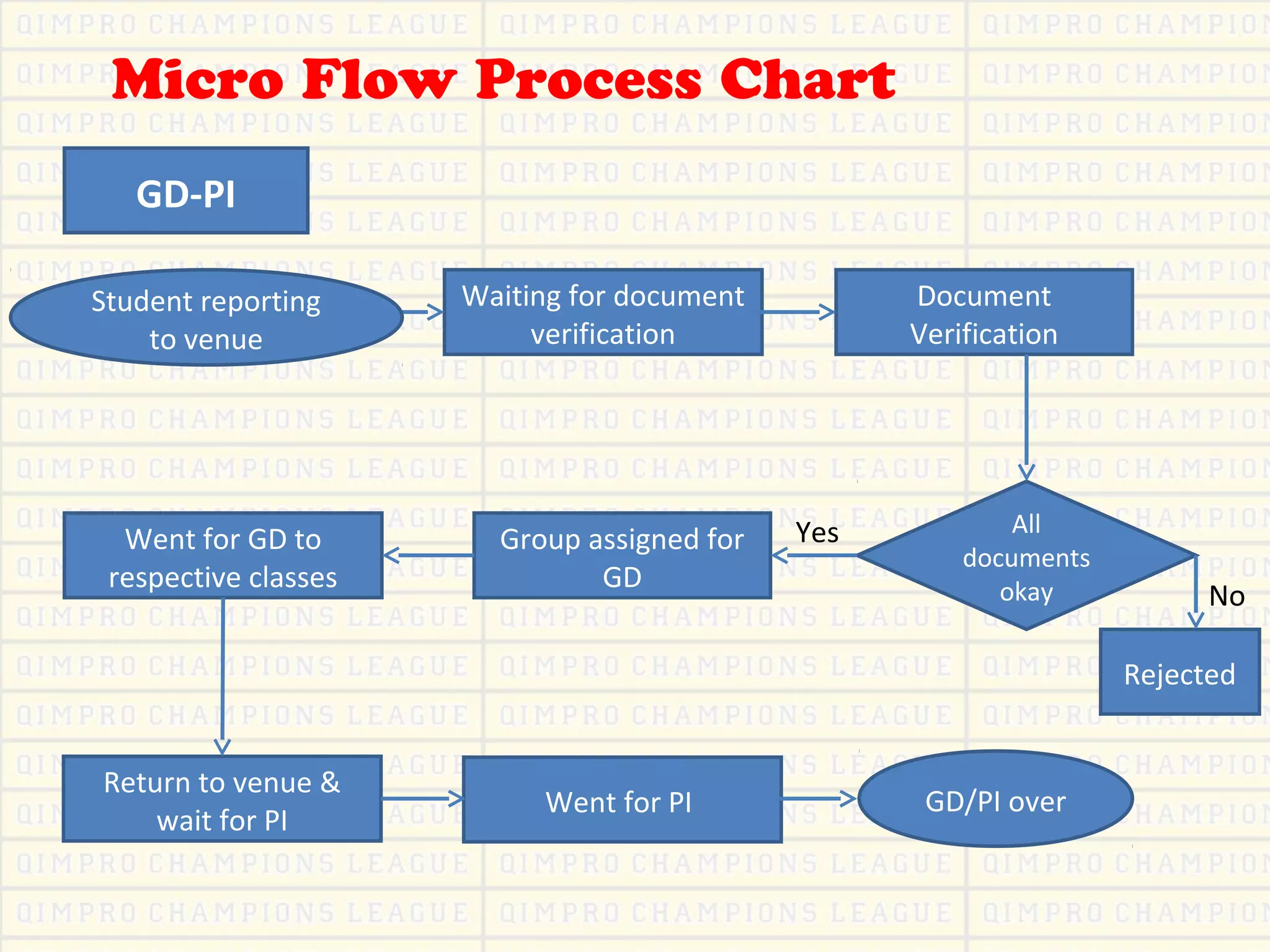 GD-PI
Waiting for document
verification
Document
Verification
All
documents
okay
Group assigned for
GD
Went for GD to
respective classes
Return to venue &
wait for PI
Went for PI
Rejected
No
Yes
GD/PI over
Student reporting
to venue
Micro Flow Process Chart
 