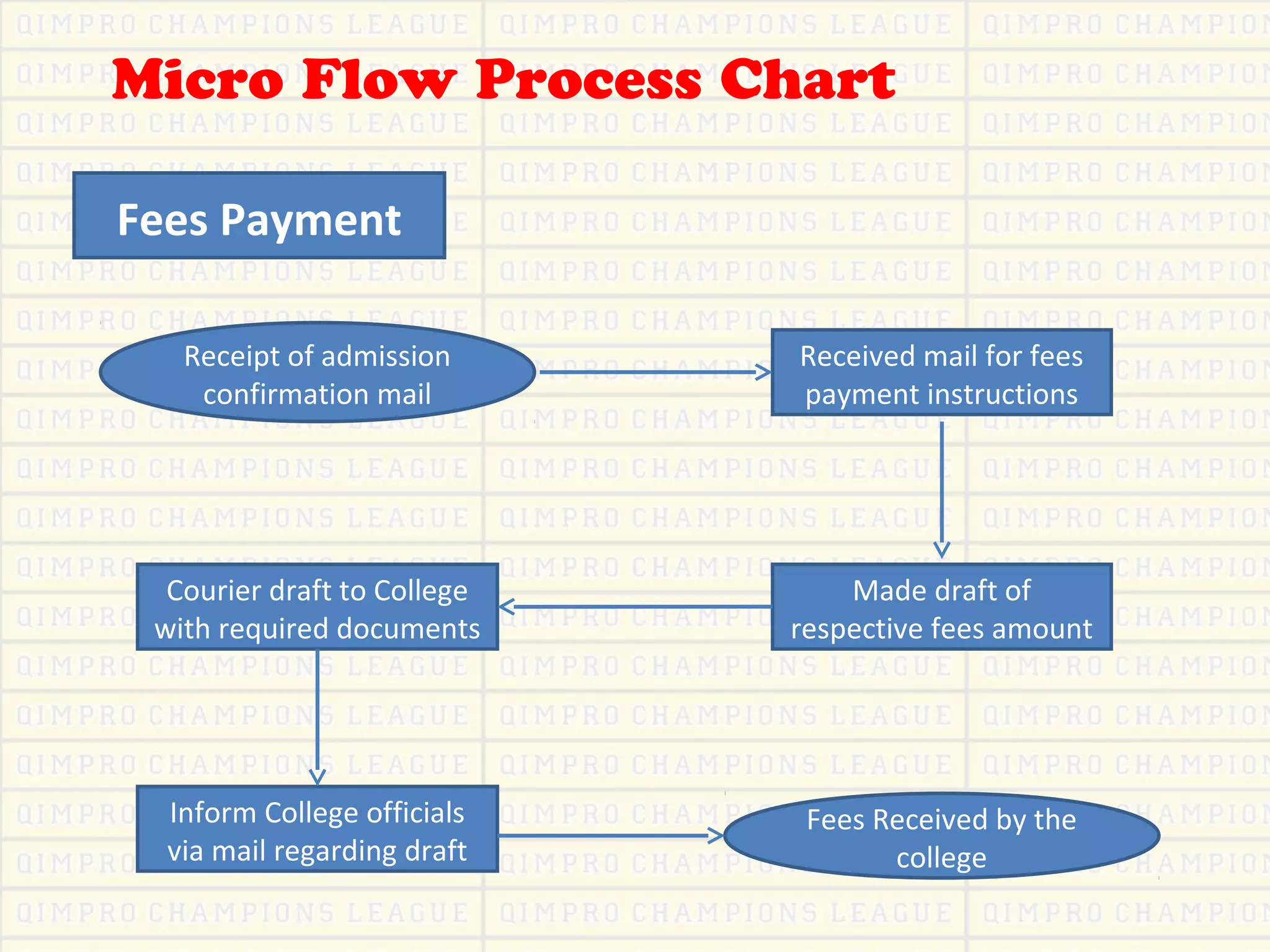 Fees Payment
Receipt of admission
confirmation mail
Made draft of
respective fees amount
Courier draft to College
with required documents
Inform College officials
via mail regarding draft
Fees Received by the
college
Received mail for fees
payment instructions
Micro Flow Process Chart
 