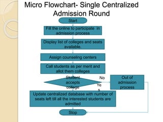 Qcl 14-v3 flowcharts-simsree_rohit_kaul | PPT