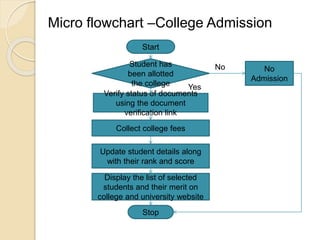Qcl 14-v3 flowcharts-simsree_rohit_kaul | PPT