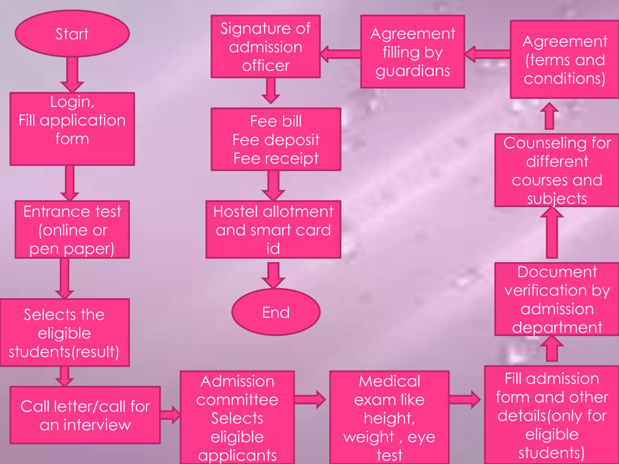 Start
Entrance test
(online or
pen paper)
Selects the
eligible
students(result)
Call letter/call for
an interview
Admission
committee
Selects
eligible
applicants
Medical
exam like
height,
weight , eye
test
Fill admission
form and other
details(only for
eligible
students)
Document
verification by
admission
department
Counseling for
different
courses and
subjects
Agreement
(terms and
conditions)
Agreement
filling by
guardians
Signature of
admission
officer
Fee bill
Fee deposit
Fee receipt
Hostel allotment
and smart card
id
End
Login,
Fill application
form
 
