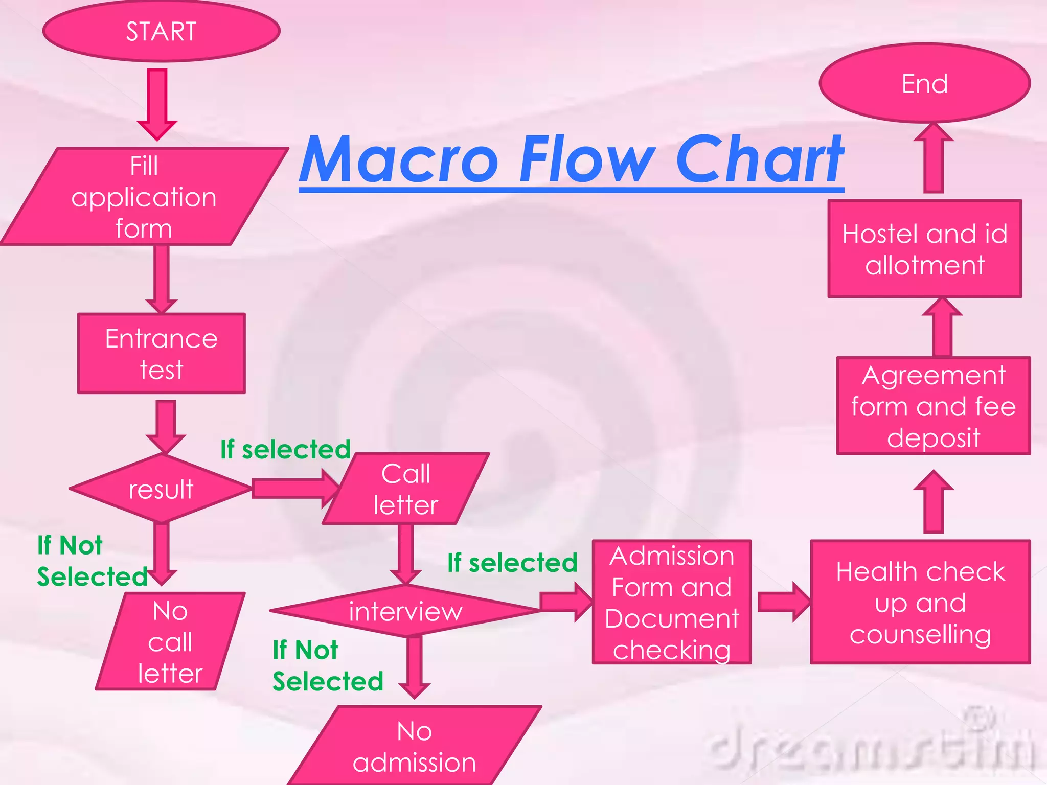START
Fill
application
form
Entrance
test
result
If selected
If Not
Selected
No
call
letter
Call
letter
Admission
Form and
Document
checking
interview
If Not
Selected
No
admission
Health check
up and
counselling
Agreement
form and fee
deposit
Hostel and id
allotment
End
Macro Flow Chart
If selected
 