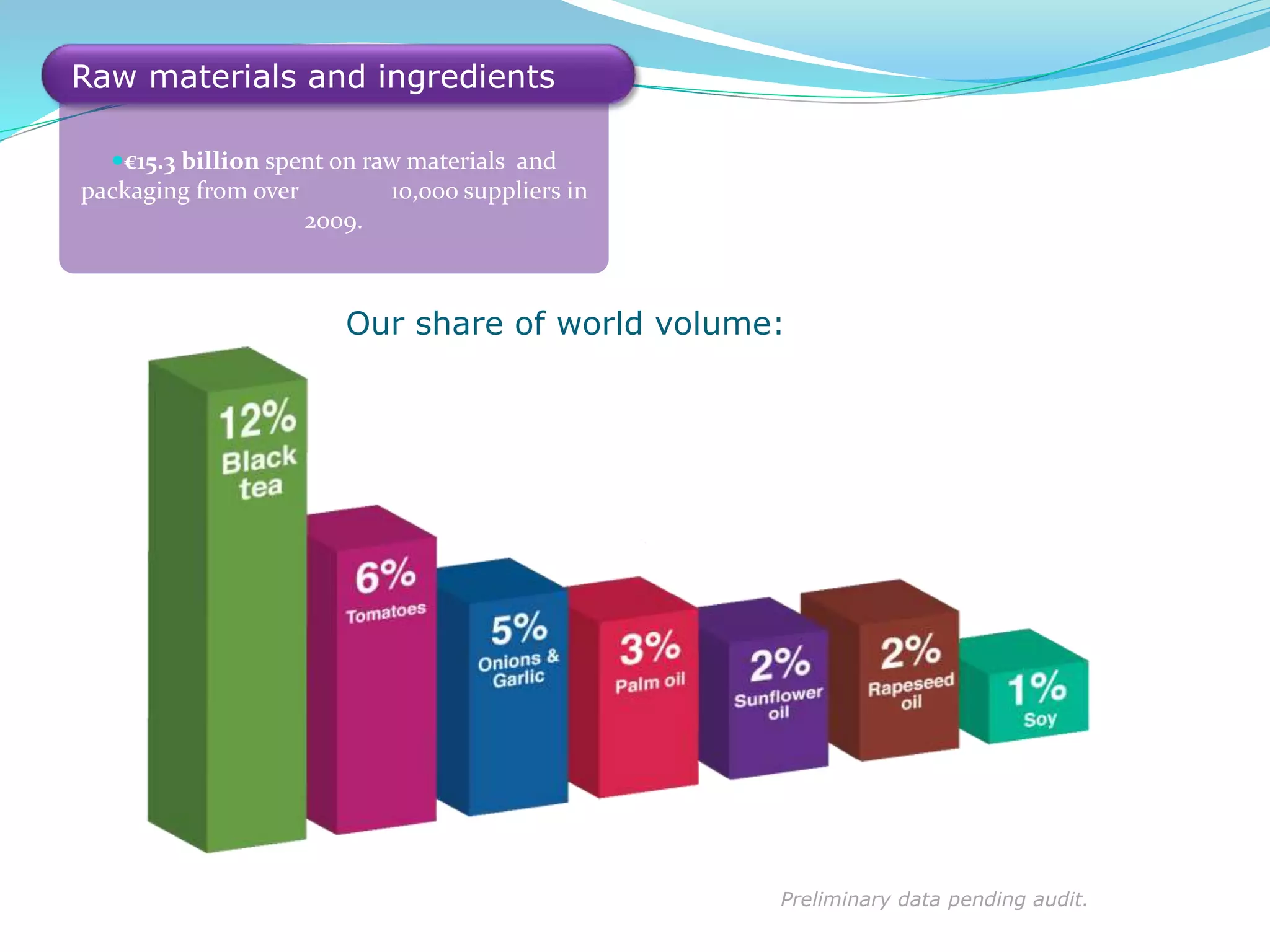 €15.3 billion spent on raw materials and
packaging from over 10,000 suppliers in
2009.
Raw materials and ingredients
Our share of world volume:
Preliminary data pending audit.
 