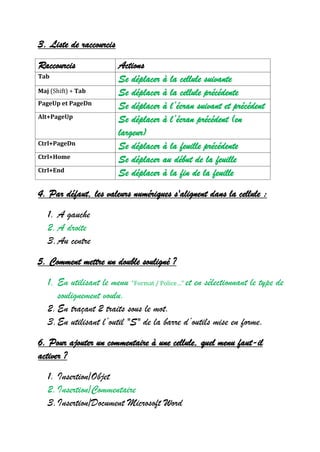 3. Liste de raccourcis
Raccourcis Actions
Tab
Se déplacer à la cellule suivante
Maj (Shift) + Tab Se déplacer à la cellule précédente
PageUp et PageDn
Se déplacer à l’écran suivant et précédent
Alt+PageUp
Se déplacer à l’écran précédent (en
largeur)
Ctrl+PageDn
Se déplacer à la feuille précédente
Ctrl+Home
Se déplacer au début de la feuille
Ctrl+End
Se déplacer à la fin de la feuille
4. Par défaut, les valeurs numériques s'alignent dans la cellule :
1. A gauche
2.A droite
3.Au centre
5. Comment mettre un double souligné ?
1. En utilisant le menu "Form at/Police… "et en sélectionnant le type de
soulignement voulu.
2.En traçant 2 traits sous le mot.
3.E n utilisant l’outil "S " de la barre d’outils m ise en form e.
6. Pour ajouter un commentaire à une cellule, quel menu faut-il
activer ?
1. Insertion/Objet
2.Insertion/Commentaire
3.Insertion/Document Microsoft Word
 