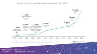 QUANTUM 101:
AN ENTERPRISE APPROACH
MARIO CARTIA
AGILE SKILL
QUANTUM 101:
AN ENTERPRISE APPROACH
MARIO CARTIA
AGILE SKILL
 