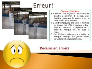 Revenir en arrière
Cartons - Sanctions
A. L’arbitre isole le joueur, et celui-ci se
tiendra à environ 2 mètres, puis
l’arbitre montrera le carton avec le
bras tendu verticalement.
B. L’arbitre indiquera à la table le numéro
du joueur (ici, n°5), il gardera le bras
levé en attendant la réponse de la
table de marque (ex. n°5 avec la
main)
C. Puis l’arbitre indiquera à la table de
marque l’équipe du joueur fautif
(bras tendu horizontalement).
 