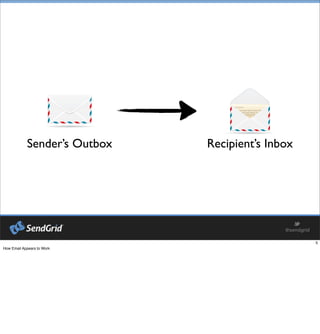 Sender’s Outbox Recipient’s Inbox
 