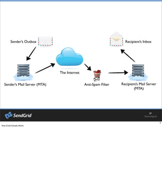 Sender’s Outbox Recipient’s Inbox
Sender’s Mail Server (MTA)
The Internet
Recipient’s Mail Server
(MTA)
Anti-Spam Filter
 