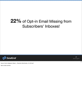 22% of Opt-in Email Missing from
Subscribers’ Inboxes!
 