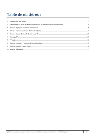 QCM réseaux informatiques, réalisé par A.MAZOUL enseignant-chercheur à l’EST d’Agadir 1
Table de matières :
1 Introduction aux réseaux .......................................................................................................................................................2
2 Modèles OSI & TCP-IP : Familiarisation avec les notions de modèle de référence. ............................................................5
3 Couche physique - Médias et transmission............................................................................................................................8
4 Couche liaison de données – Protocole Ethernet.................................................................................................................14
5 Couche réseau - Protocole & Adressage IP.........................................................................................................................21
6 Routage IP ...........................................................................................................................................................................33
7 VLAN..................................................................................................................................................................................50
8 Couche transport : Protocoles & contrôle de flux................................................................................................................51
9 Liste de contrôle d'accès (ACL) ..........................................................................................................................................56
10 Couche Application.............................................................................................................................................................57
 