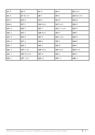 QCM réseaux informatiques, réalisé par A.MAZOUL enseignant-chercheur à l’EST d’Agadir 32
Q1. B Q2. D Q3. D Q4. D Q5. B et C
Q6. D Q7. B,C et F Q8. C Q9. B Q10. B,C et D
Q11. C Q12. D Q13. C Q14. D Q15. B
Q16. B Q17. C Q18. D et E Q19. D et E Q20. B
Q21. B Q22. A Q23. A Q24. A, C et D Q25. D
Q26. E Q27. C Q28. B et C Q29. E Q30. E
Q31. D Q32. B Q33. D Q34. C et D Q35. B
Q36. D Q37. A Q38. A Q39. C Q40. B
Q41. C Q42. E Q43. C Q44. B Q45. C
Q46. A Q47. C et D Q48. B et E Q49. B et C Q50. E et F
Q51. C Q52. B, G et H Q53. D Q54. C Q55. C
Q56. E Q57. E et F Q58. D Q59. A Q60. A
 