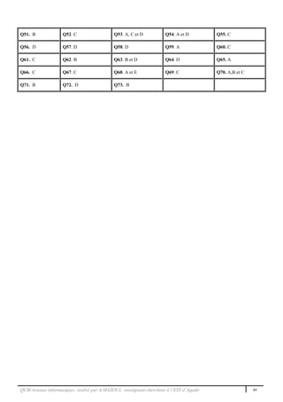 QCM réseaux informatiques, réalisé par A.MAZOUL enseignant-chercheur à l’EST d’Agadir 49
Q51. B Q52. C Q53. A, C et D Q54. A et D Q55. C
Q56. D Q57. D Q58. D Q59. A Q60. C
Q61. C Q62. B Q63. B et D Q64. D Q65. A
Q66. C Q67. C Q68. A et E Q69. C Q70. A,B et C
Q71. B Q72. D Q73. B
 