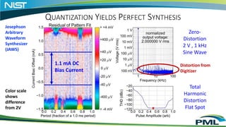 QUANTIZATION YIELDS PERFECT SYNTHESIS
Zero-
Distortion
2 V , 1 kHz
Sine Wave
Distortion from
Digitizer
Color scale
shows
d...