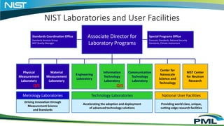 NIST Laboratories and User Facilities
Associate Director for
Laboratory Programs
Special Programs Office
Forensics Standar...