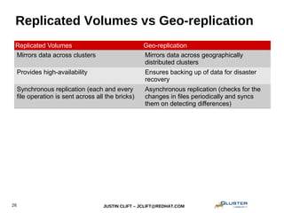JUSTIN CLIFT – JCLIFT@REDHAT.COM26
Replicated Volumes vs Geo-replication
Replicated Volumes Geo-replication
Mirrors data across clusters Mirrors data across geographically
distributed clusters
Provides high-availability Ensures backing up of data for disaster
recovery
Synchronous replication (each and every
file operation is sent across all the bricks)
Asynchronous replication (checks for the
changes in files periodically and syncs
them on detecting differences)
 