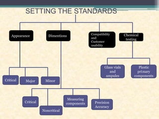 SETTING THE STANDARDS
Appearance Compatibility
and
Customer
usability
Dimentions Chemical
testing
Critical MinorMajor
Plastic
primary
components
Glass vials
and
ampules
Critical
Noncritical
Measuring
components Precision
Accuracy
 