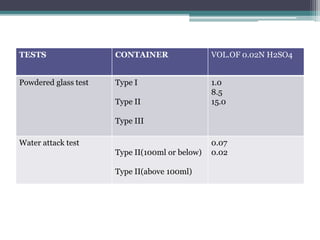 TESTS CONTAINER VOL.OF 0.02N H2SO4
Powdered glass test Type I
Type II
Type III
1.0
8.5
15.0
Water attack test
Type II(100ml or below)
Type II(above 100ml)
0.07
0.02
 