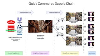 Quick Commerce Supply Chain
 