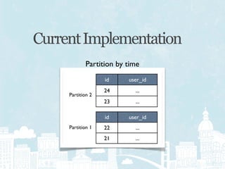 Current Implementation
            Partition by time
                   id    user_id
                   24      ...
     Partition 2
                   23      ...

                   id    user_id
     Partition 1   22      ...
                   21      ...
 