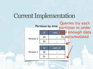 Current Implementation
                                   Queries try each
             Partition by time
                                  partition in order
                    id            until enough data
                            user_id
                   24          ... is accumulated
     Partition 2
                   23     ...

                   id   user_id
     Partition 1   22     ...
                   21     ...
 