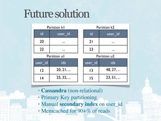 Future solution
         Partition k1               Partition k2
    id          user_id        id          user_id
    20             ...         21             ...
    22             ...         23             ...
         Partition u1               Partition u2
  user_id         ids        user_id         ids
    12         20, 21, ...     13         48, 27, ...

    14         25, 32, ...     15         23, 51, ...


   • Cassandra (non-relational)
   • Primary Key partitioning
   • Manual secondary index on user_id
   • Memcached for 90+% of reads
 