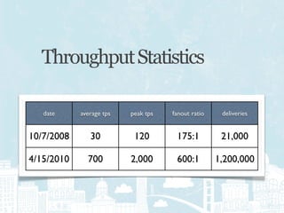 Throughput Statistics

   date     average tps   peak tps   fanout ratio    deliveries


10/7/2008      30          120        175:1          21,000

4/15/2010     700         2,000       600:1         1,200,000
 