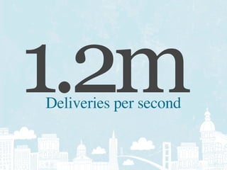 1.2m
Deliveries per second
 