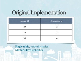 Original Implementation
      source_id                     destination_id

         20                              12

         29                              12

         34                              16



• Single table, vertically scaled
• Master-Slave replication
 