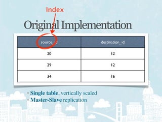 Index

Original Implementation
      source_id                     destination_id

         20                              12

         29                              12

         34                              16



• Single table, vertically scaled
• Master-Slave replication
 