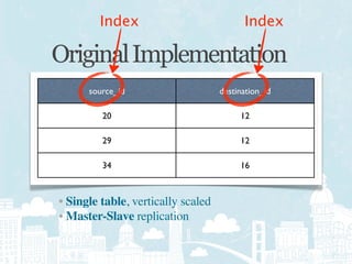 Index                             Index

Original Implementation
      source_id                     destination_id

         20                              12

         29                              12

         34                              16



• Single table, vertically scaled
• Master-Slave replication
 