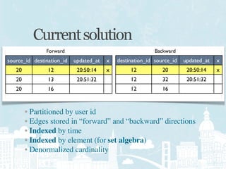Current solution
               Forward                                     Backward
source_id destination_id   updated_at   x   destination_id source_id   updated_at   x
   20           12          20:50:14    x        12           20        20:50:14    x
   20           13          20:51:32             12           32        20:51:32
   20           16                               12           16



        • Partitioned by user id
        • Edges stored in “forward” and “backward” directions
        • Indexed by time
        • Indexed by element (for set algebra)
        • Denormalized cardinality
 