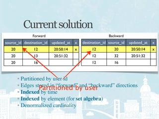 Current solution
               Forward                                     Backward
source_id destination_id   updated_at   x   destination_id source_id   updated_at   x
   20           12          20:50:14    x        12           20        20:50:14    x
   20           13          20:51:32             12           32        20:51:32
   20           16                               12           16



        • Partitioned by user id
        • Edges stored in “forward” and “backward” directions
                   Partitioned by user
        • Indexed by time
        • Indexed by element (for set algebra)
        • Denormalized cardinality
 