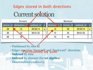 Edges stored in both directions

          Current solution
               Forward                                     Backward
source_id destination_id   updated_at   x   destination_id source_id   updated_at   x
   20           12          20:50:14    x        12           20        20:50:14    x
   20           13          20:51:32             12           32        20:51:32
   20           16                               12           16



        • Partitioned by user id
        • Edges stored in “forward” and “backward” directions
                   Partitioned by user
        • Indexed by time
        • Indexed by element (for set algebra)
        • Denormalized cardinality
 