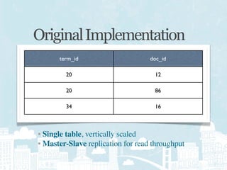 Original Implementation
      term_id                      doc_id

        20                          12

        20                          86

        34                          16



• Single table, vertically scaled
• Master-Slave replication for read throughput
 