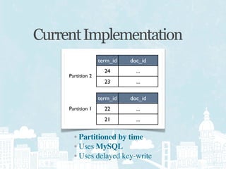 Current Implementation
                   term_id   doc_id
                     24        ...
     Partition 2
                     23        ...

                   term_id   doc_id
     Partition 1     22        ...
                     21        ...


       • Partitioned by time
       • Uses MySQL
       • Uses delayed key-write
 