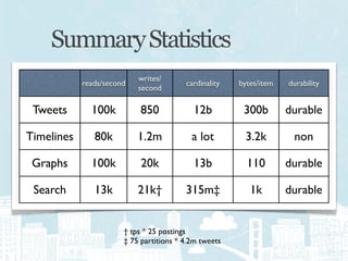 Summary Statistics
                           writes/
            reads/second                 cardinality   bytes/item   durability
                           second

 Tweets       100k          850            12b          300b        durable

Timelines      80k         1.2m            a lot        3.2k         non

 Graphs       100k          20k            13b           110        durable

 Search        13k         21k†          315m‡            1k        durable


                       † tps * 25 postings
                       ‡ 75 partitions * 4.2m tweets
 