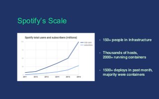 Spotify’s Scale
• 150+ people in infrastructure
• Thousands of hosts,
2000+ running containers
• 1500+ deploys in past mon...
