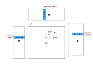 R
3.53
U
M
u1 u2 u3
m1 !
m2!
m3
House of Cards
Aish
2.35
1.34
Time
T
t1 t2 t3 Time
 