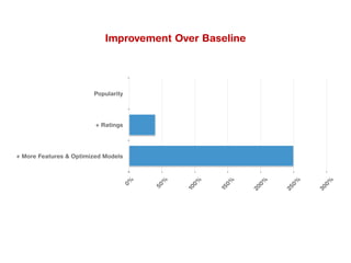 Popularity
+ Ratings
+ More Features & Optimized Models
0%
50%
100%
150%
200%
250%
300%
Improvement Over Baseline
 
