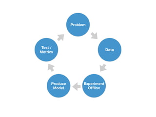 Problem
Data
Experiment
Offline
Produce
Model
Test /
Metrics
 