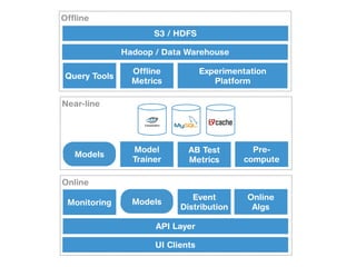 Near-line
Online
UI Clients
Event
Distribution
Online
Algs
Model
Trainer
Pre-
compute
AB Test
Metrics
API Layer
Monitoring
Offline
Hadoop / Data Warehouse
Experimentation
Platform
S3 / HDFS
Offline
Metrics
Query Tools
Models
Models
 